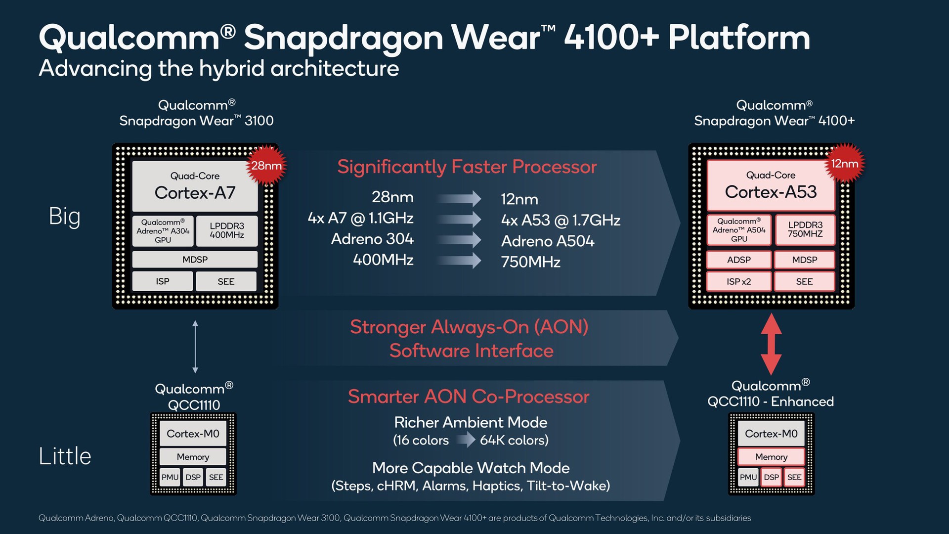 Qualcomm Wear 4100 series improvements