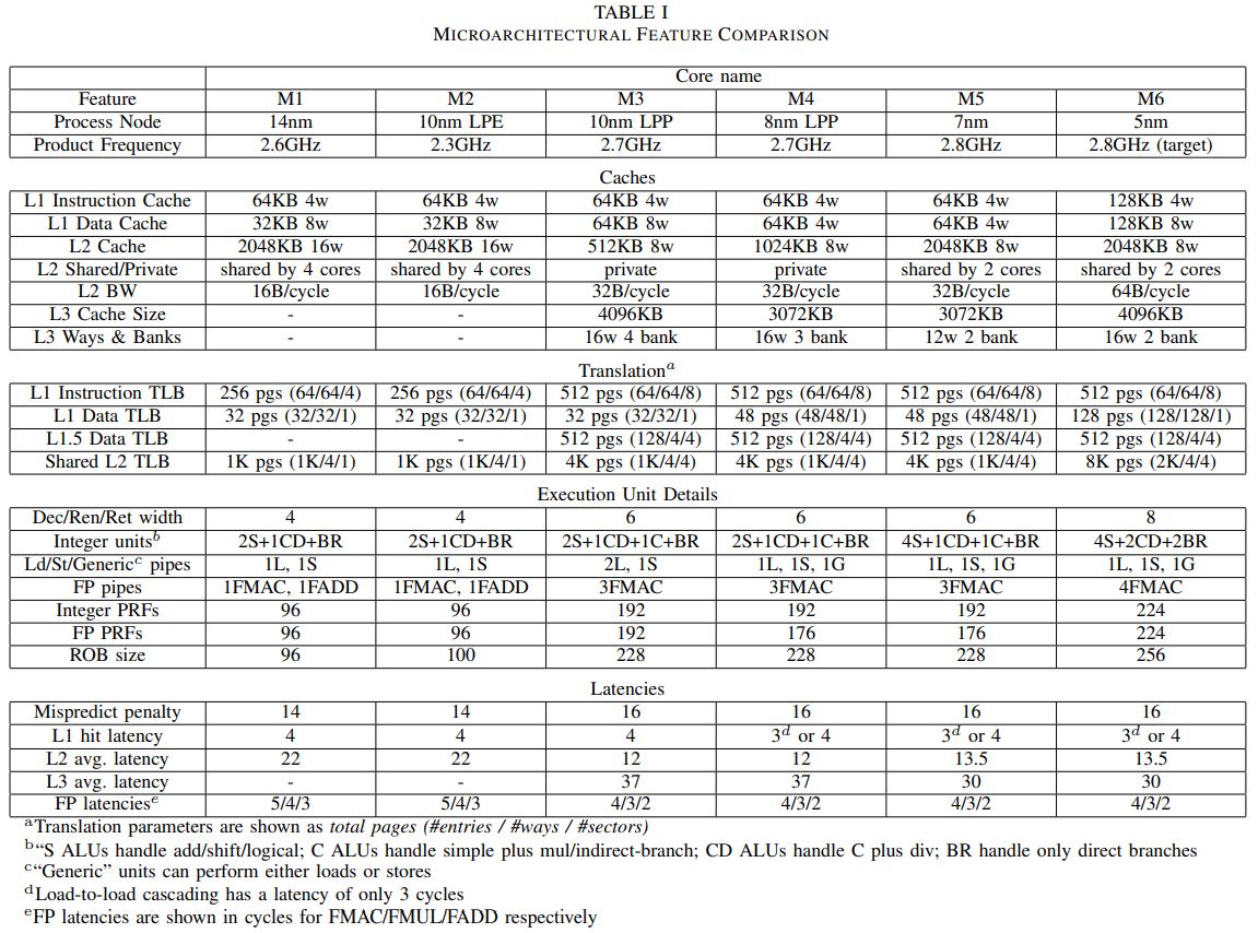 Samsung M CPU comparison details