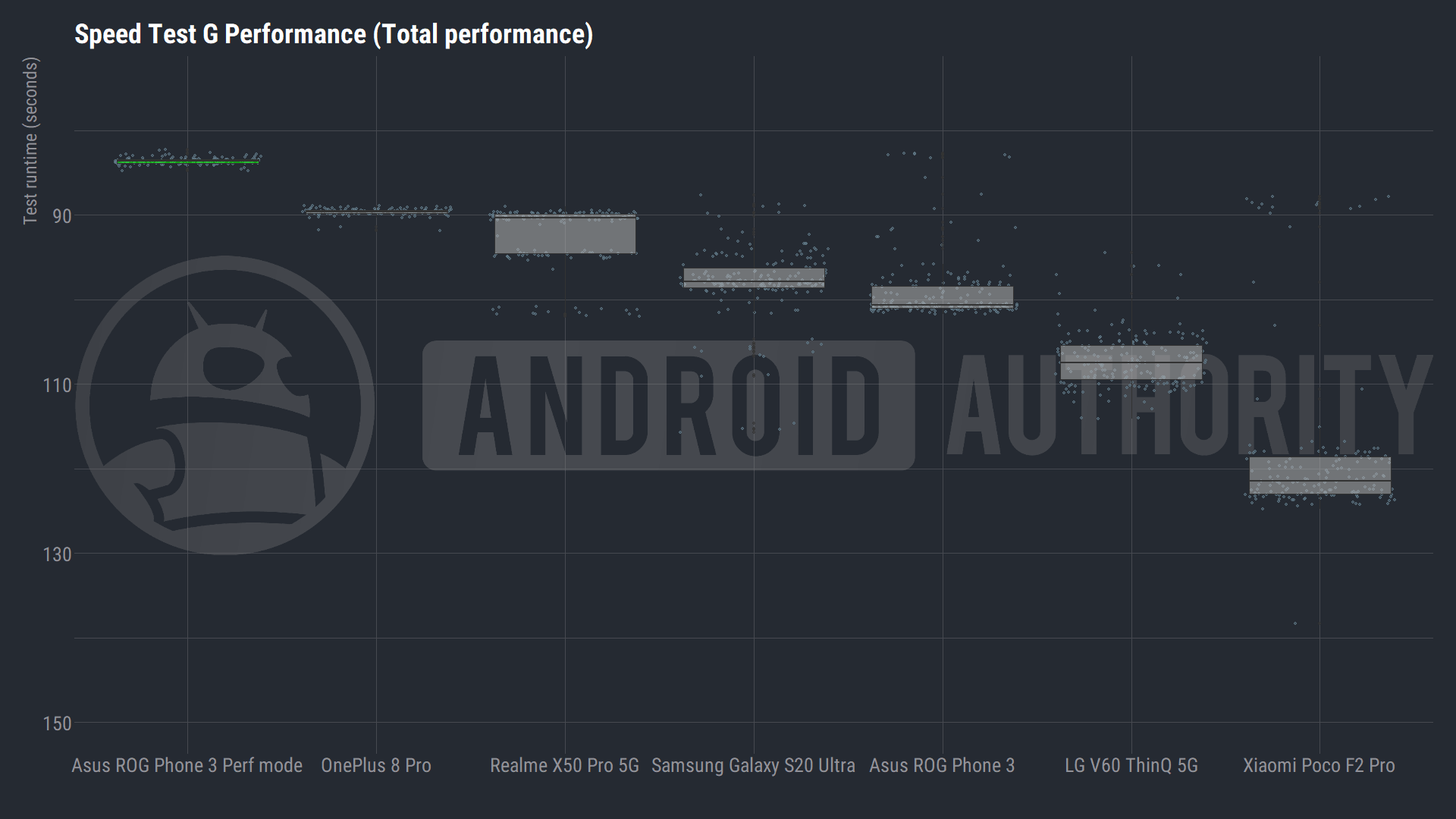 ASUS ROG Phone 3 Perf mode speed test g results comparison chart