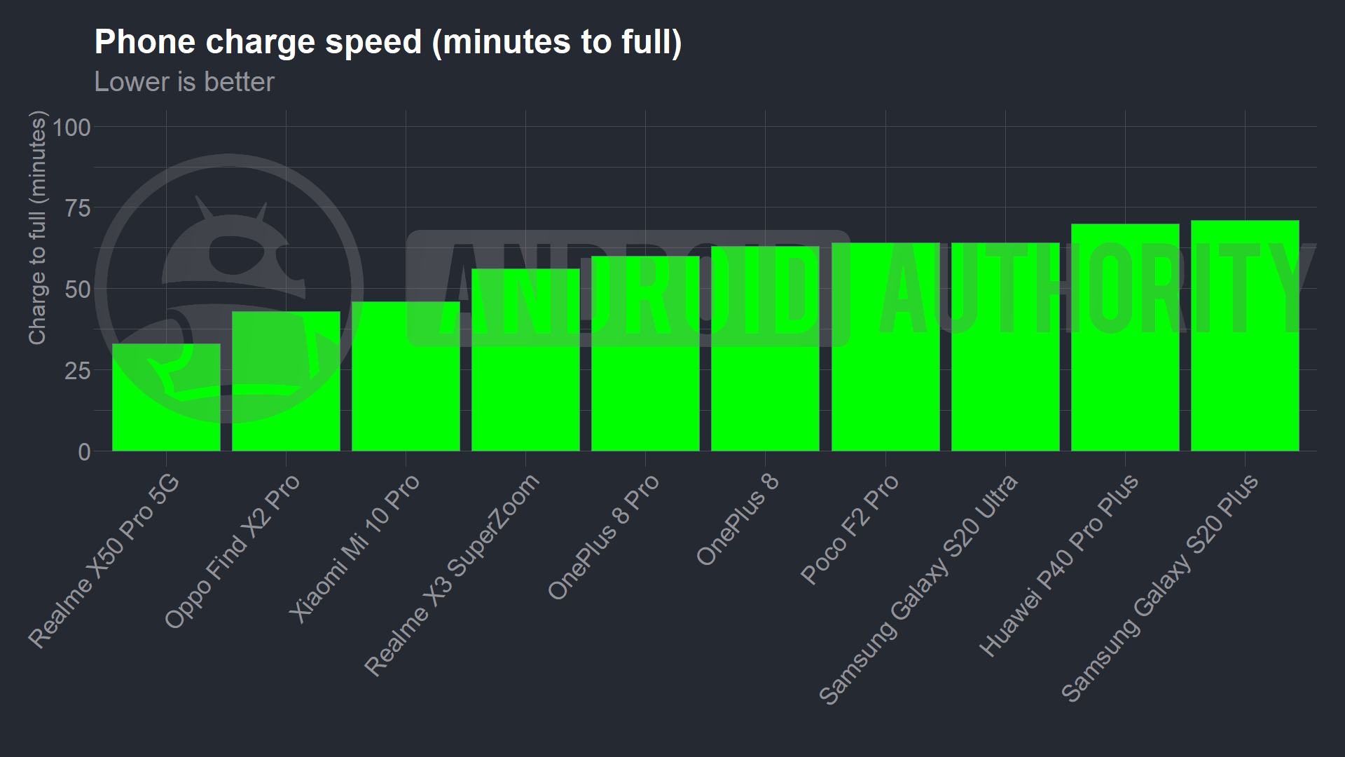 Best of Android charging speed graph
