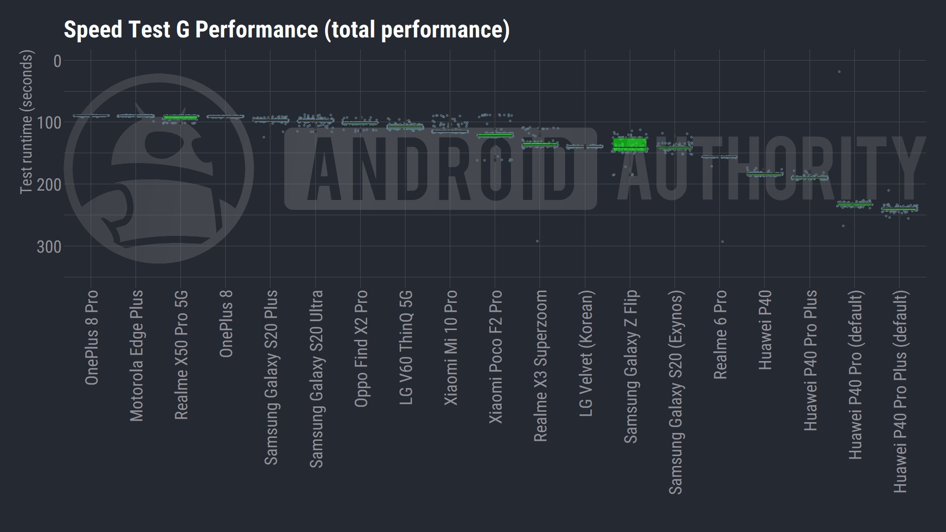 Best of Android mid 2020 performance Speed Test G total performance