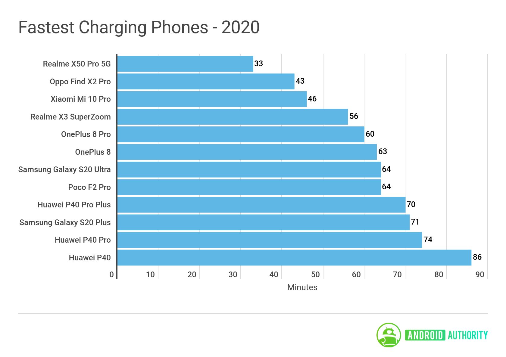 Самые Популярные Смартфоны 2022 По Продажам