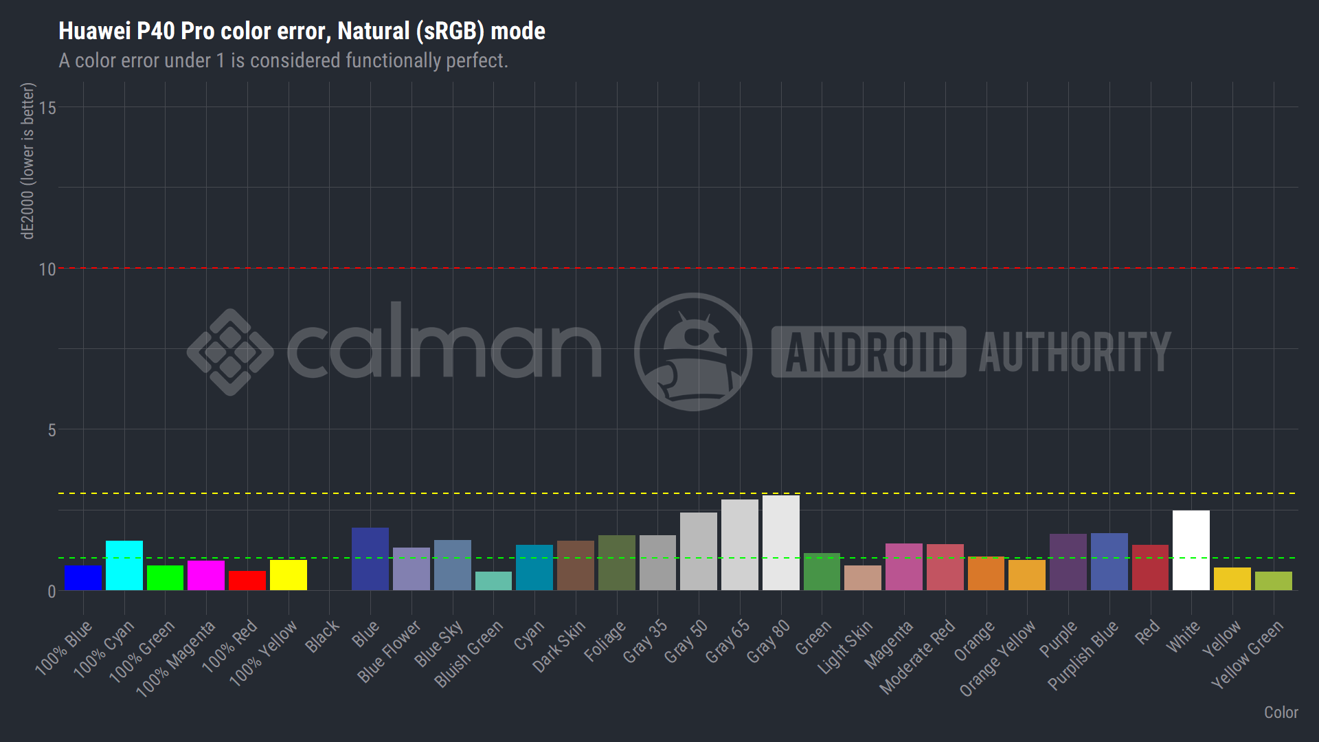 HUAWEI P40 Pro Natural sRGB mode screen color error dE2000