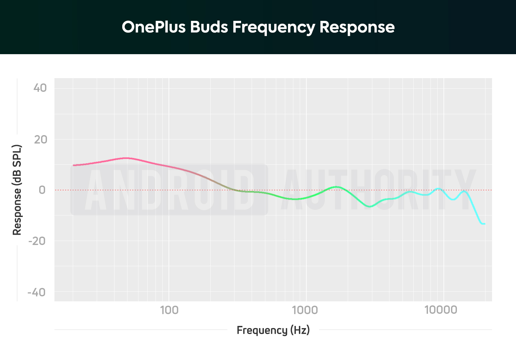 A frequency response chart of the OnePlus Buds true wireless earbuds which illustrates the extreme bass response, and bass notes are twice as loud as mids.
