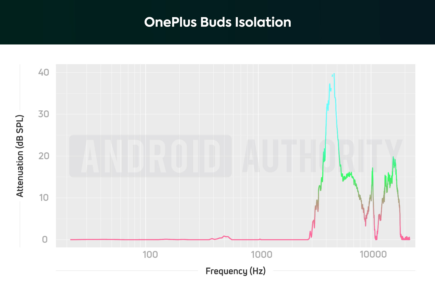 A chart depicting the isolation performance of the OnePlus Buds, which ineffectively block out low and midrange frequencies.