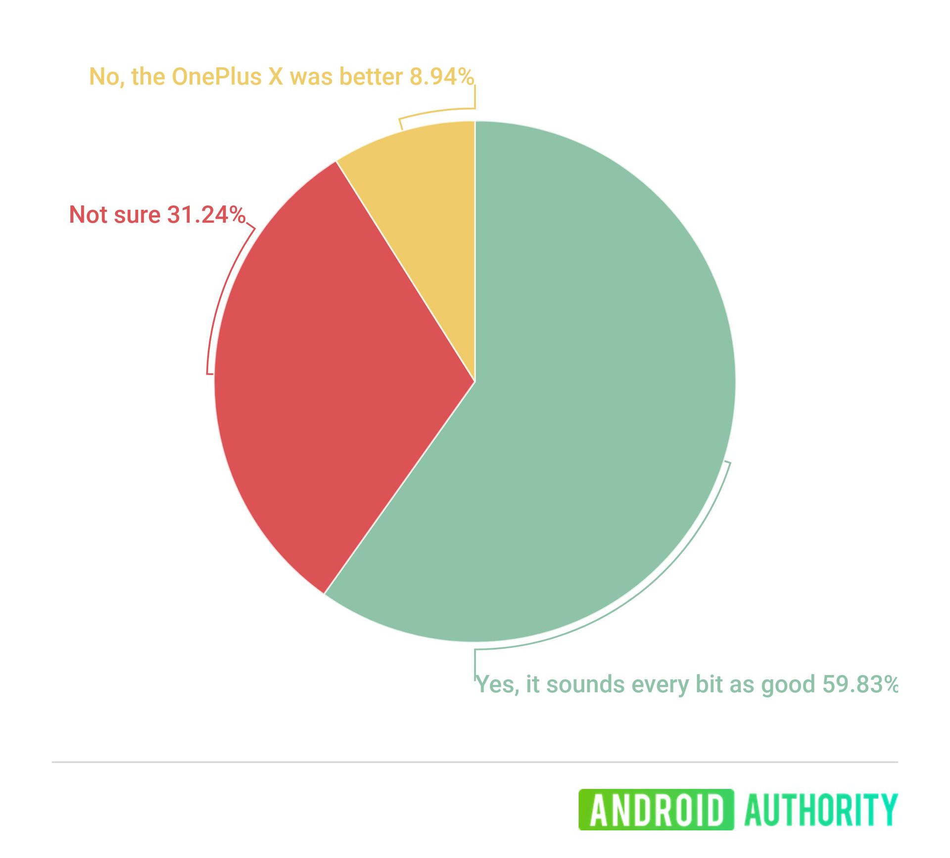 OnePlus Nord Vs OnePlus X Poll