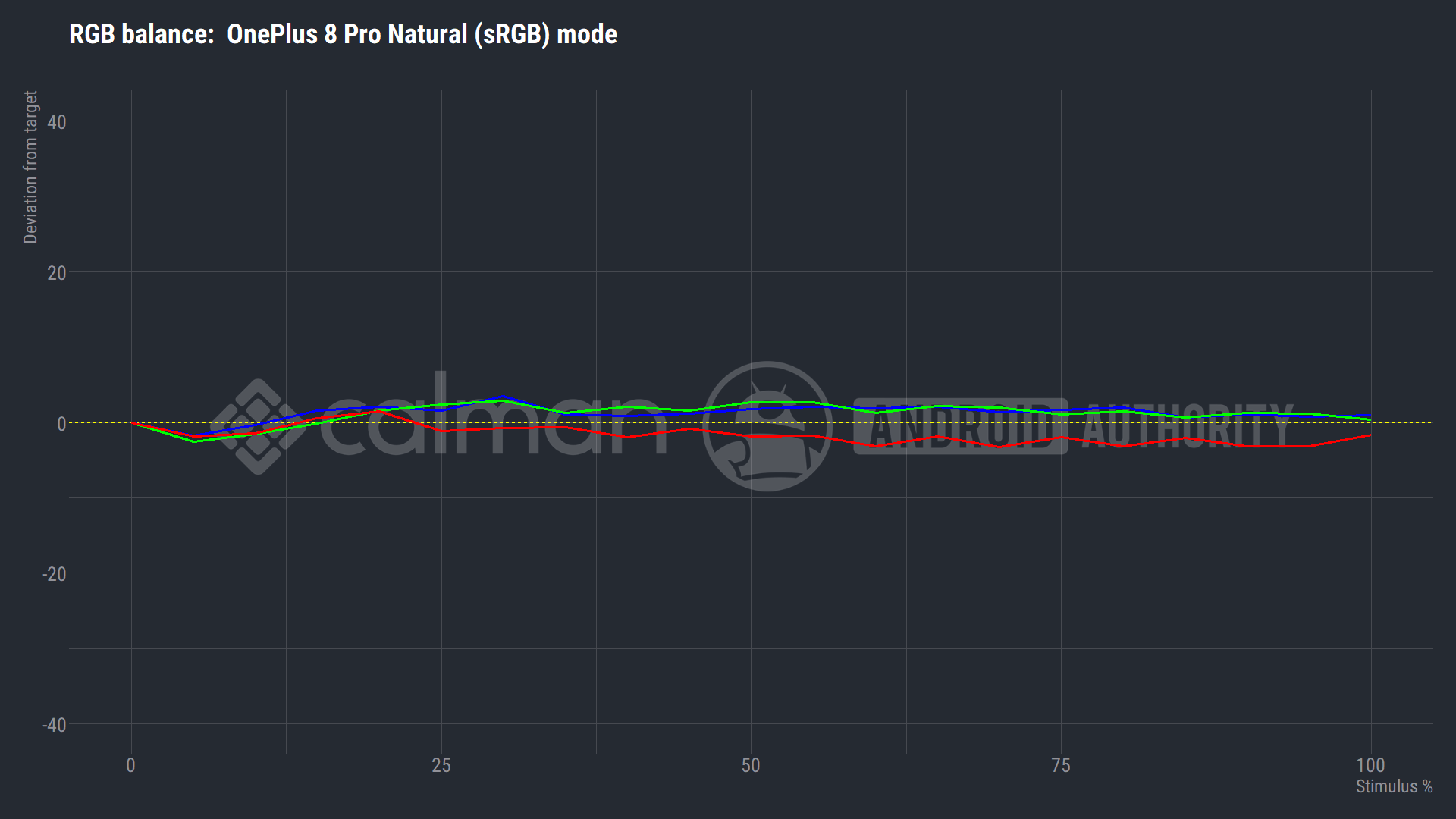 OnePlus 8 Pro ideal mode RGB balance vs intensity