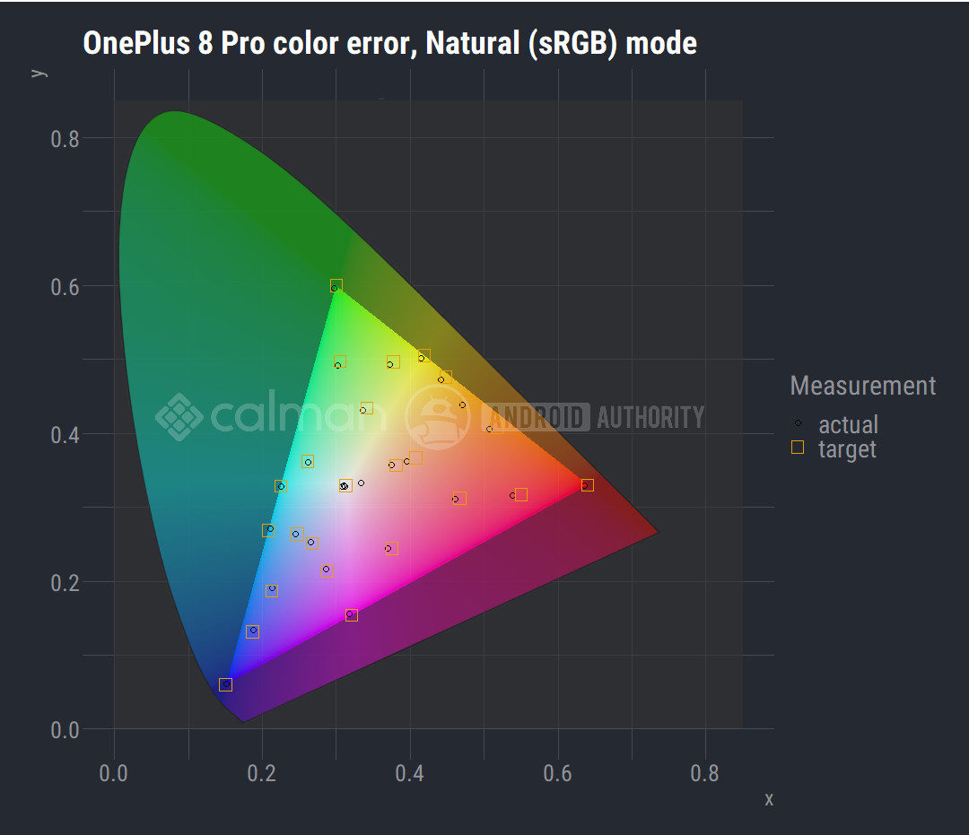 OnePlus 8 Pro screen color gamut Natural sRGB