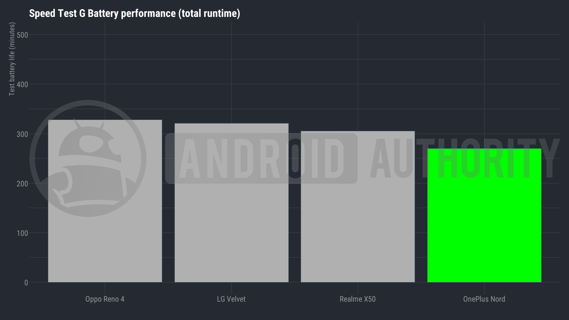 OnePlus Nord battery life comparison chart