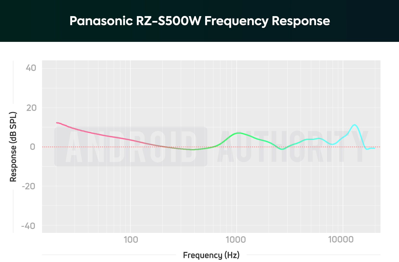 A frequency response chart of the Panasonic RZ-S500W noise cancelling earbuds that depicts amplified sub-bass and midrange notes.