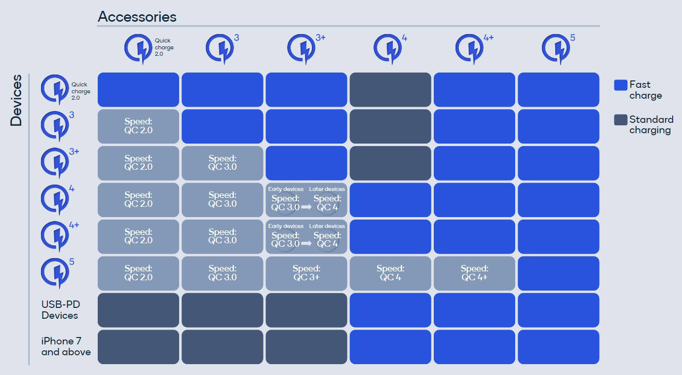 Quick Charge 5 Compatibility Table