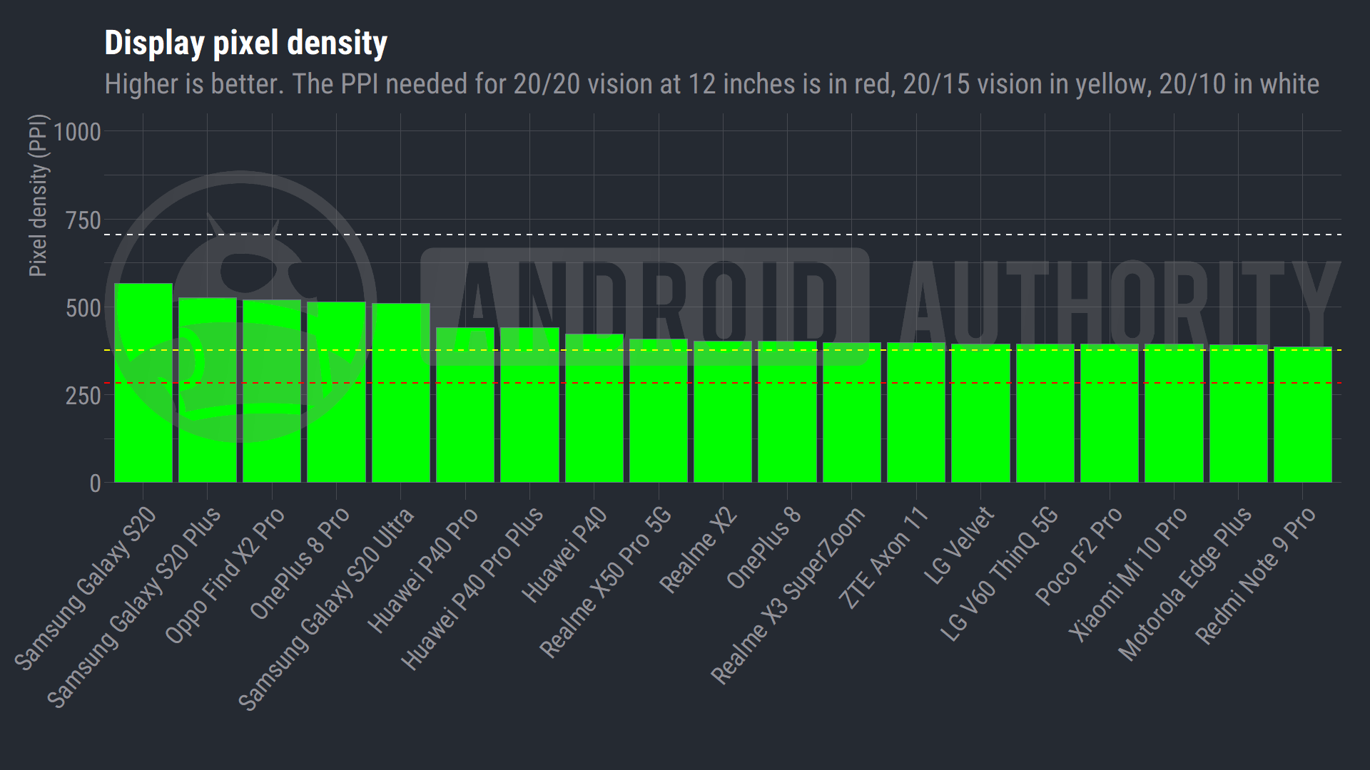 A bar plot showing the pixel density of a selection of top 2020 phones.