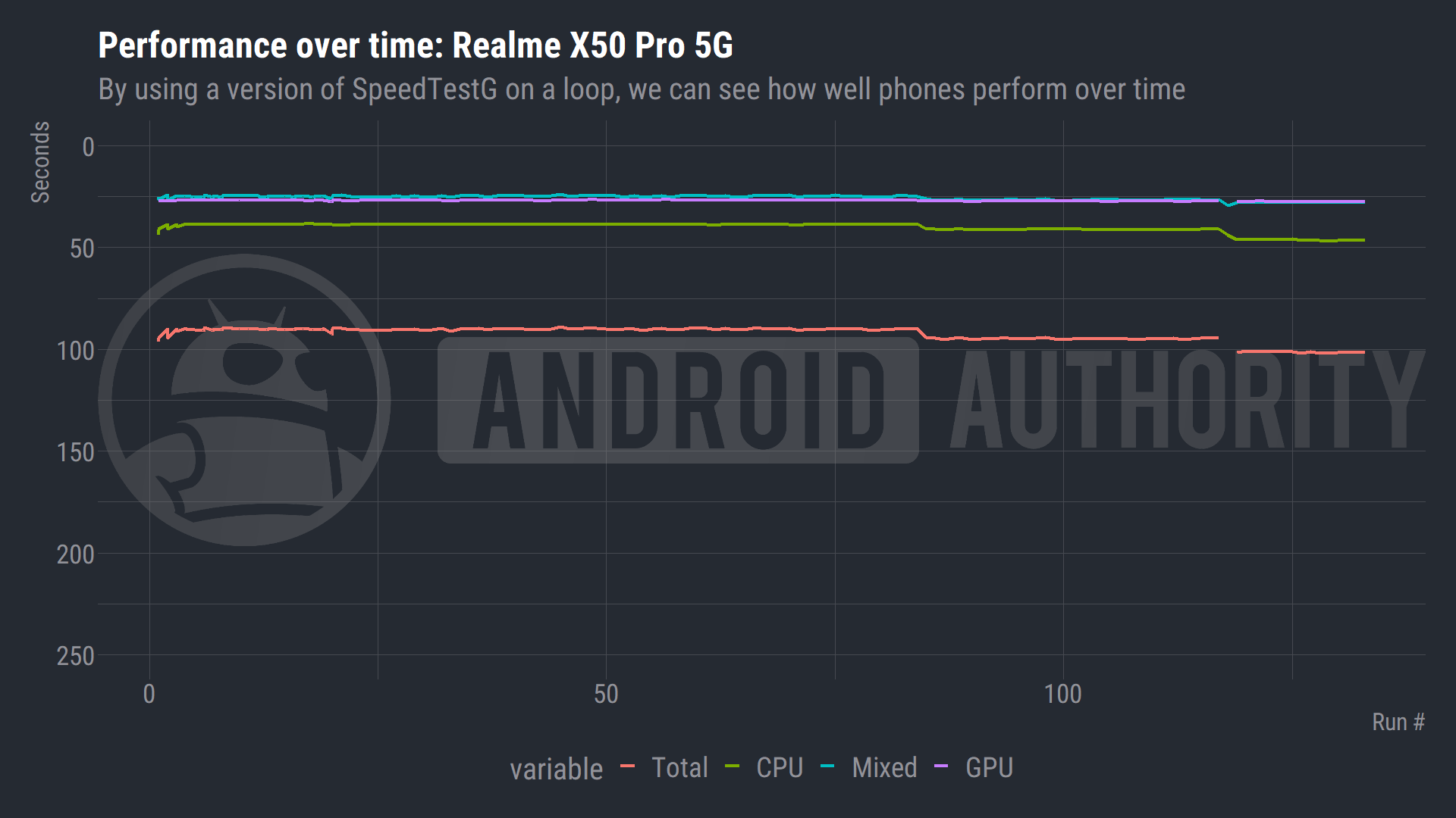 A plot showing the sustained performance of the Realme X50 Pro 5G