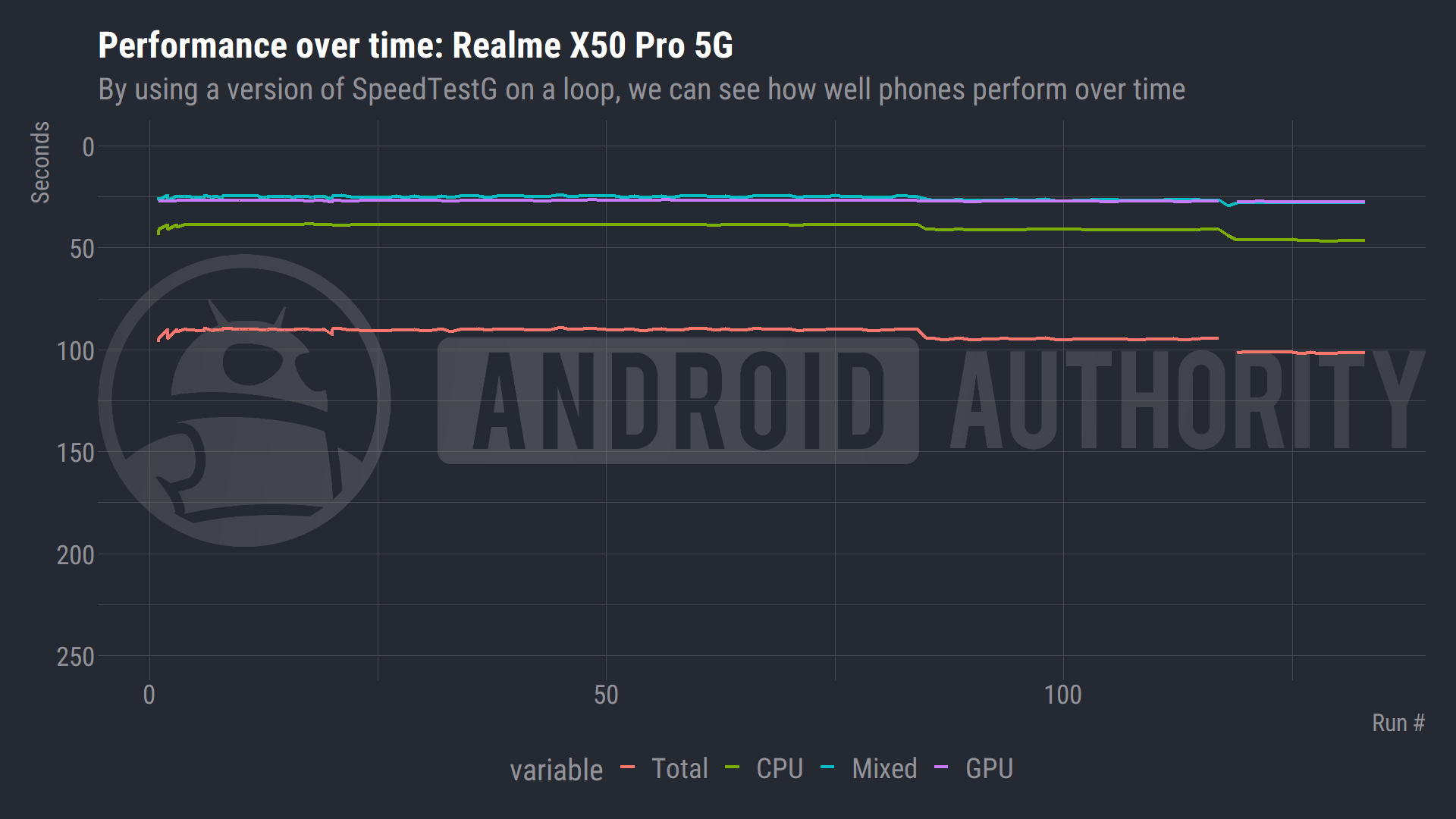 A plot showing the sustained performance of the realme X50 Pro 5G