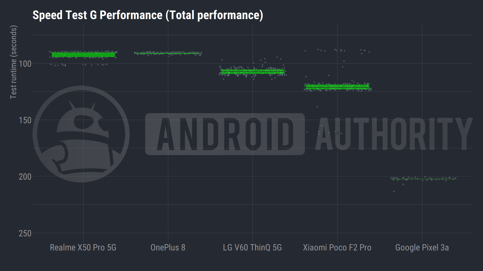 A box plot showing the distribution of Speed Test G performance results between the Best of Android mid-2020 candidates.