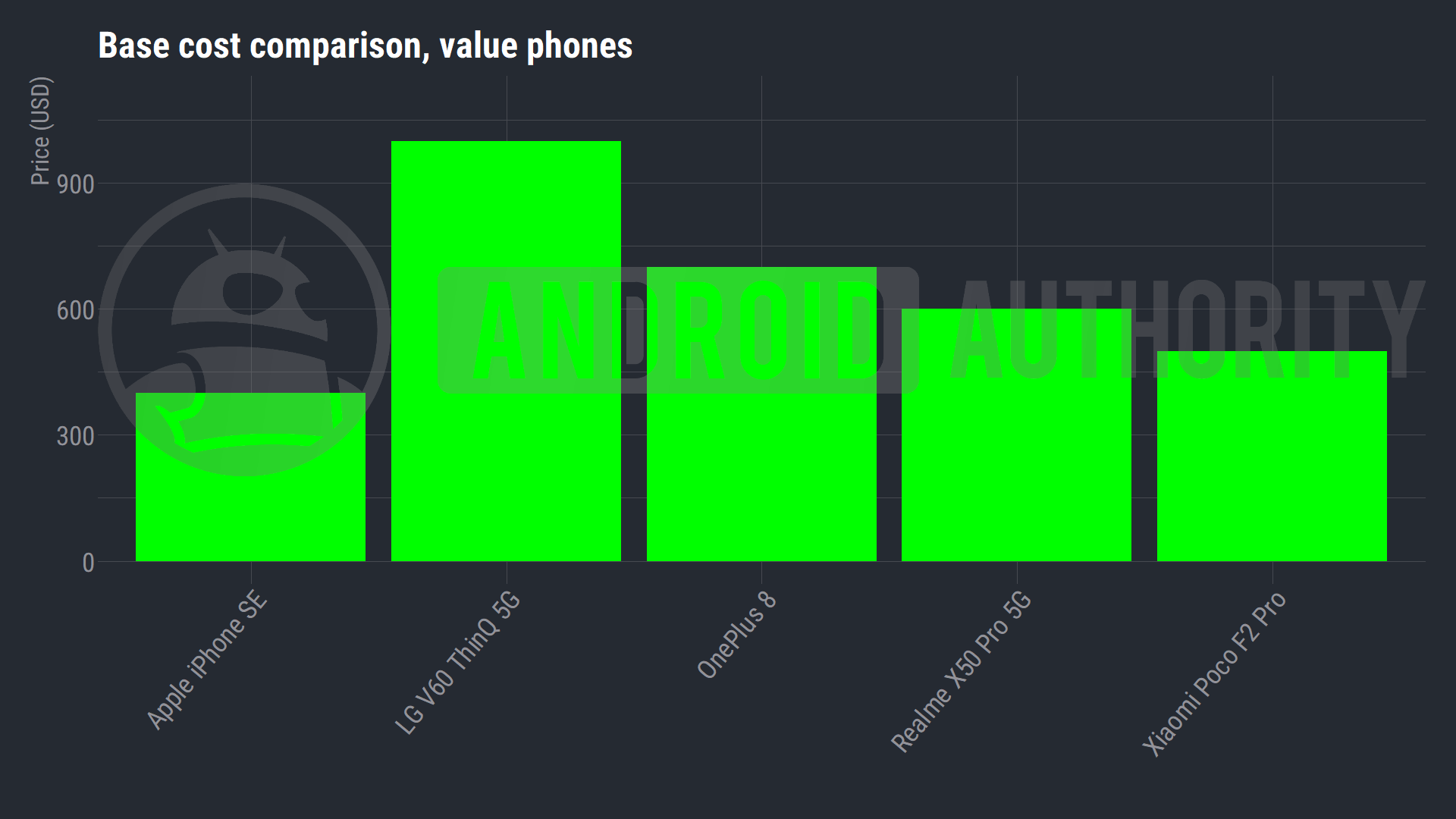A plot showing the Best of Android contestants for best value phone and their price in USD.