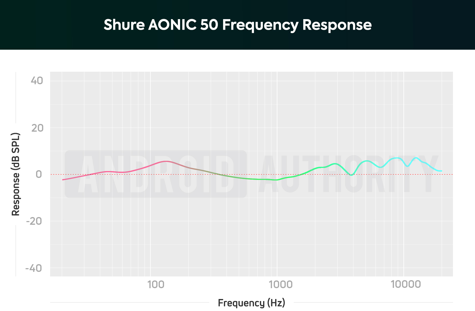 A chart depicting the Shure AONIC 50 frequency response (firmware 0.4.9); sub-bass and treble notes have been amplified with the first firmware update.