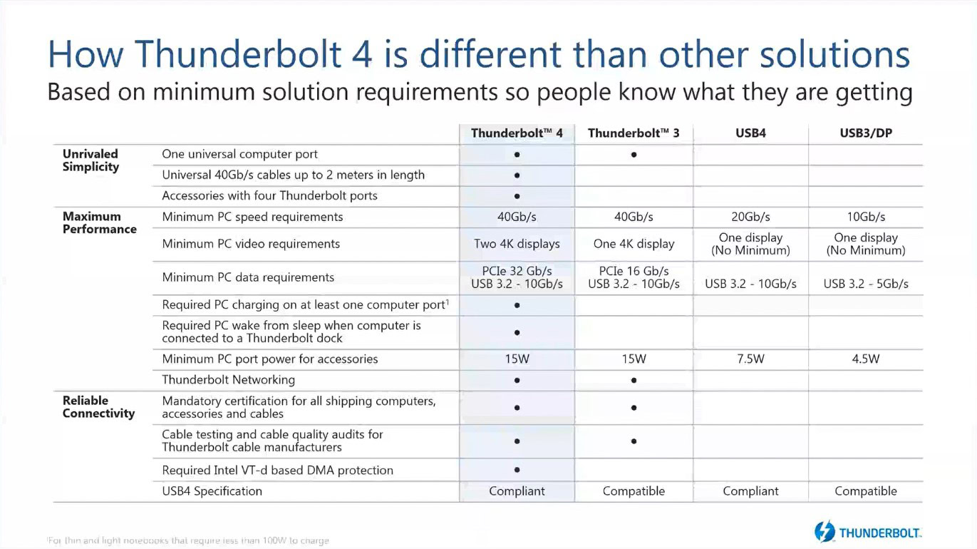 Thunderbolt 4 vs Thunderbolt 3