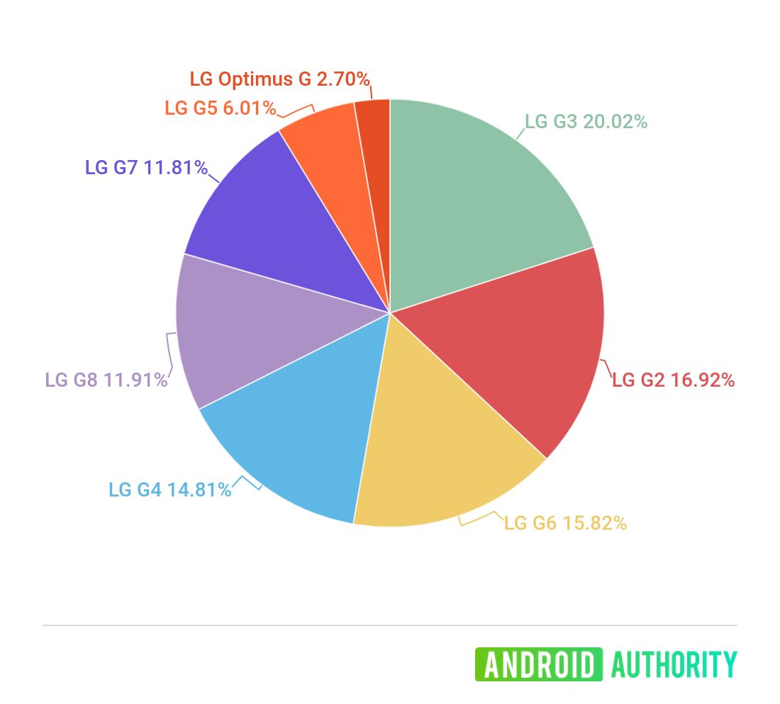 Your Favorite LG G series flagship