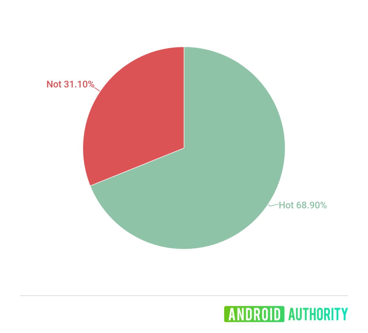 oneplus nord hot or not poll results