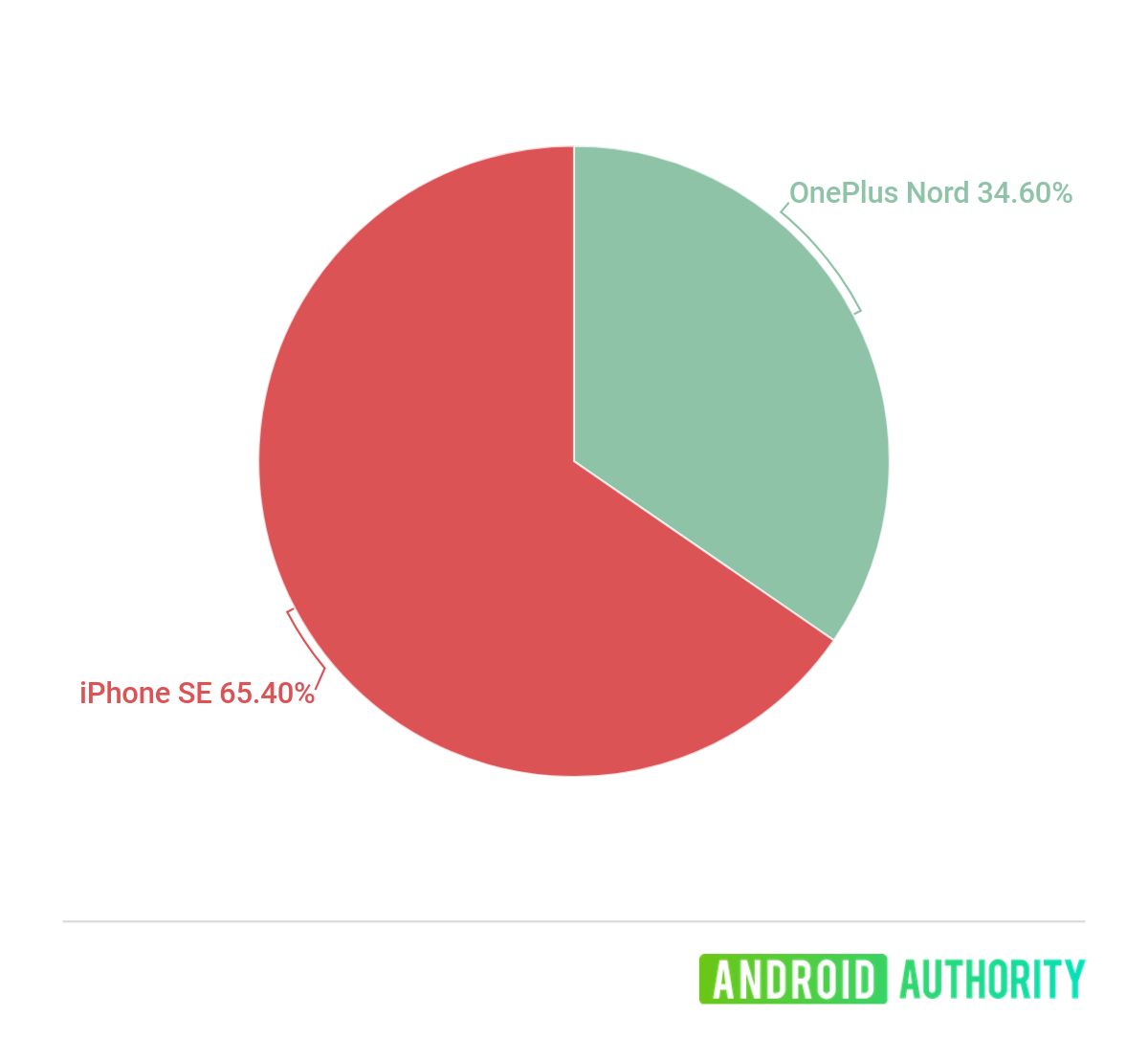 oneplus nord or the iphone se shootout poll results
