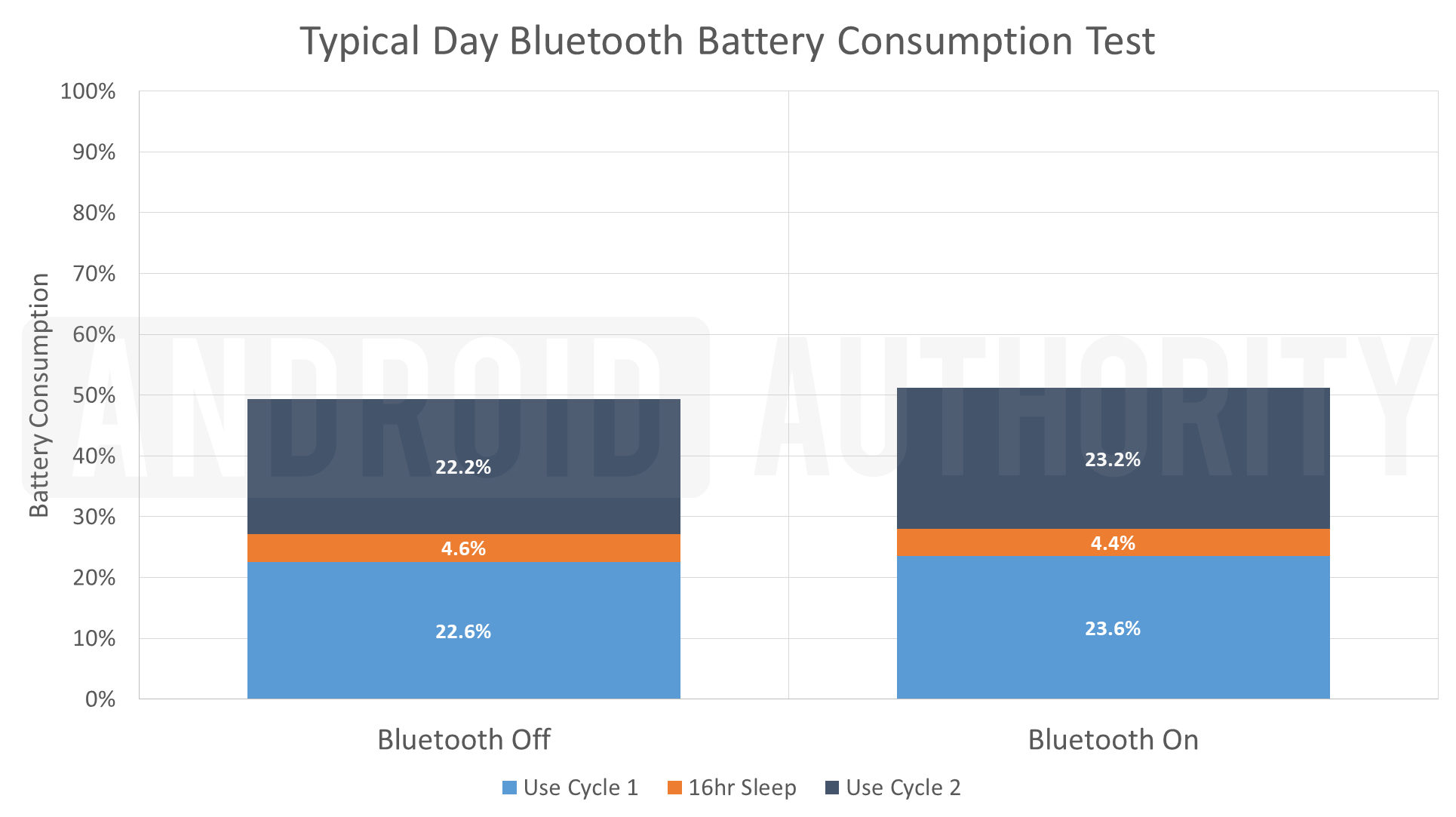 does leaving bluetooth on use battery
