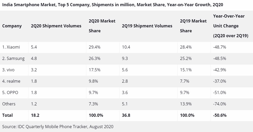 India Q2 2020 IDC rankings