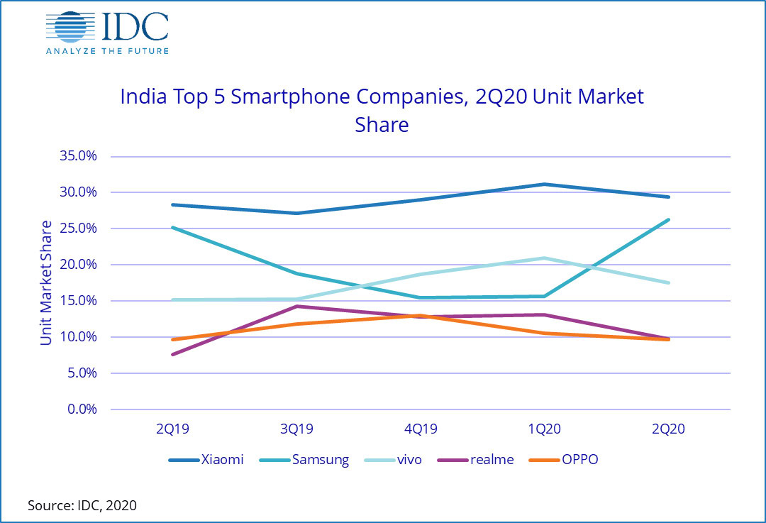 India Q2 2020 IDC