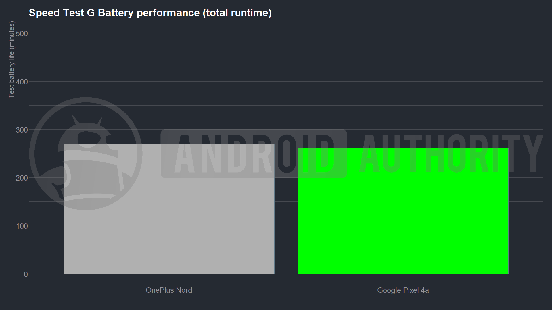 Pixel 4a vs OnePlus Nord battery life comparison graph