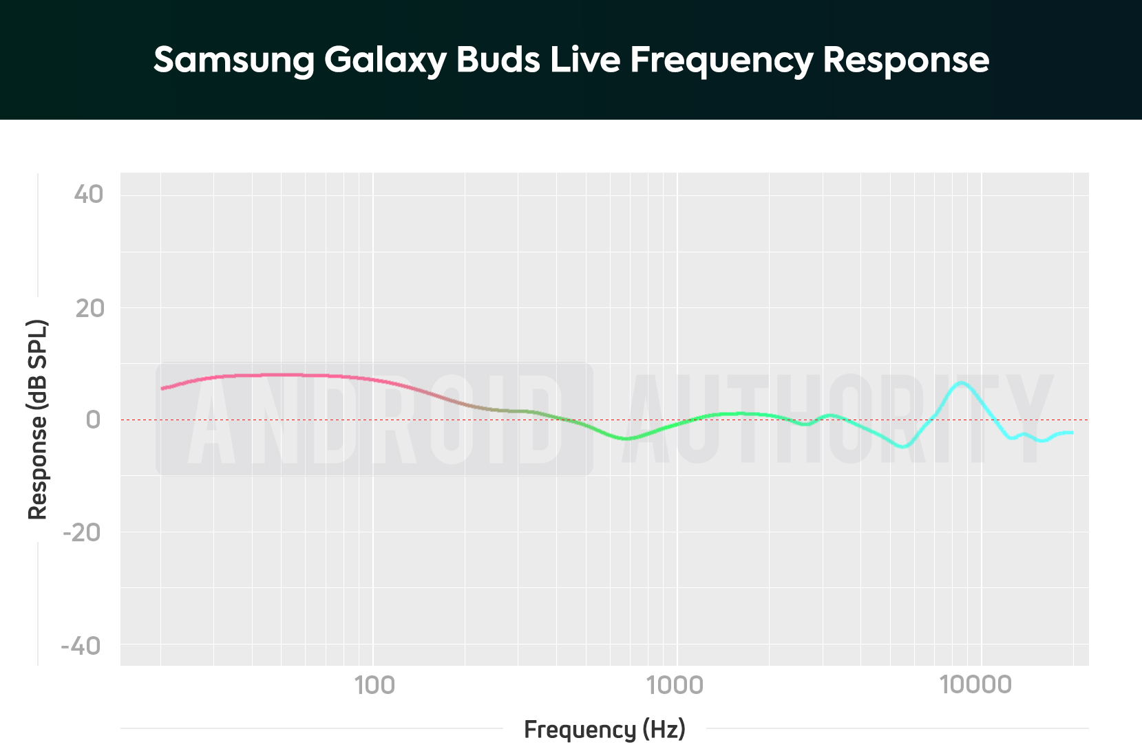 A chart depicting the Samsung Galaxy Buds Live frequency response; the drivers amplify bass notes and make them sound nearly 2x louder than mids.