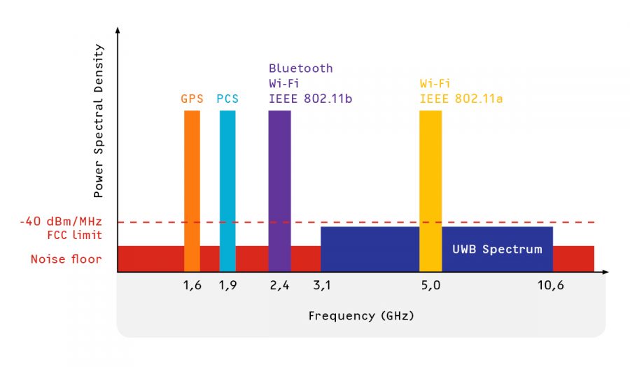 Ultra wideband UWB frequency chart