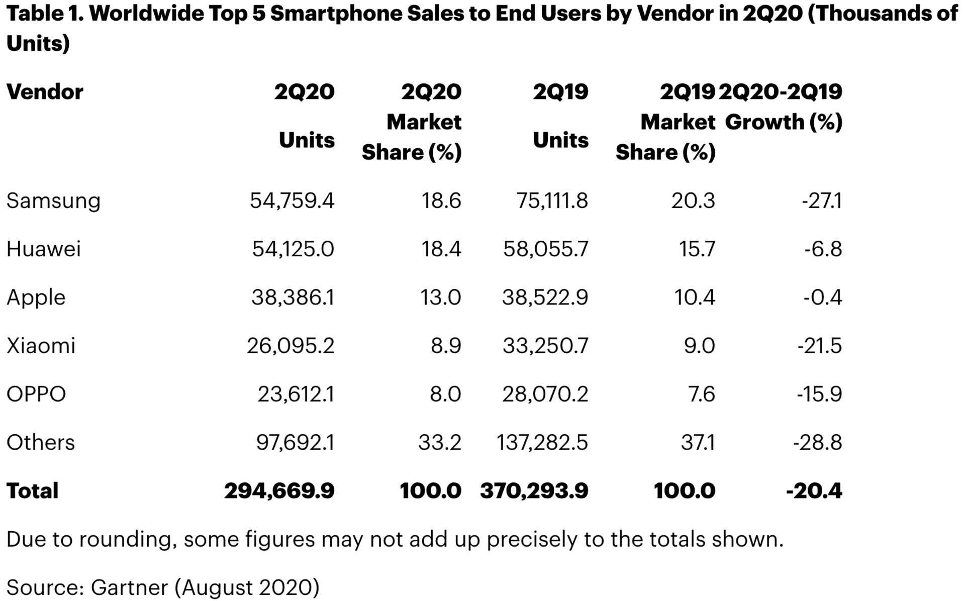 gartner q2 2020 smartphone market share