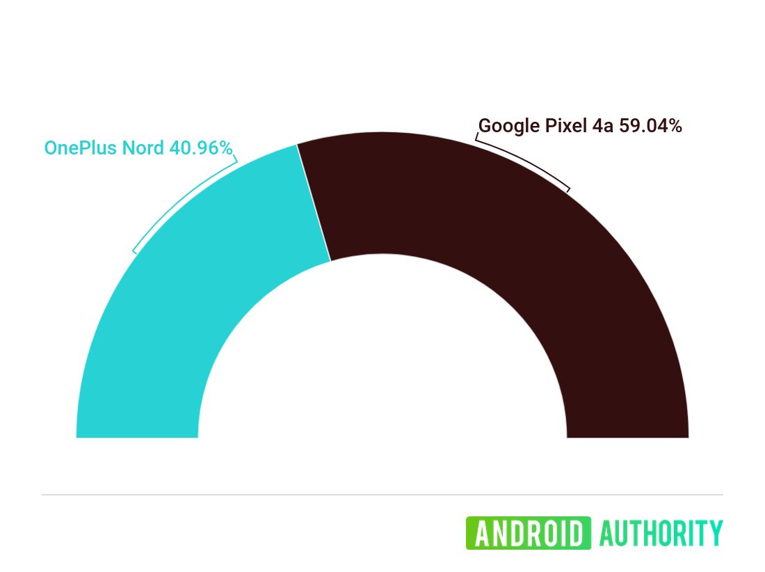 oneplus nord vs pixel 4a poll results