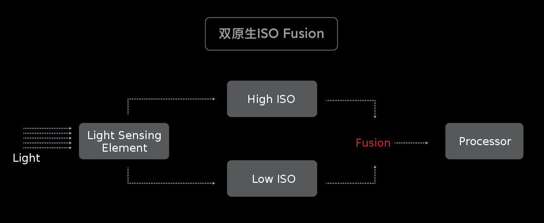 ISO Fusion