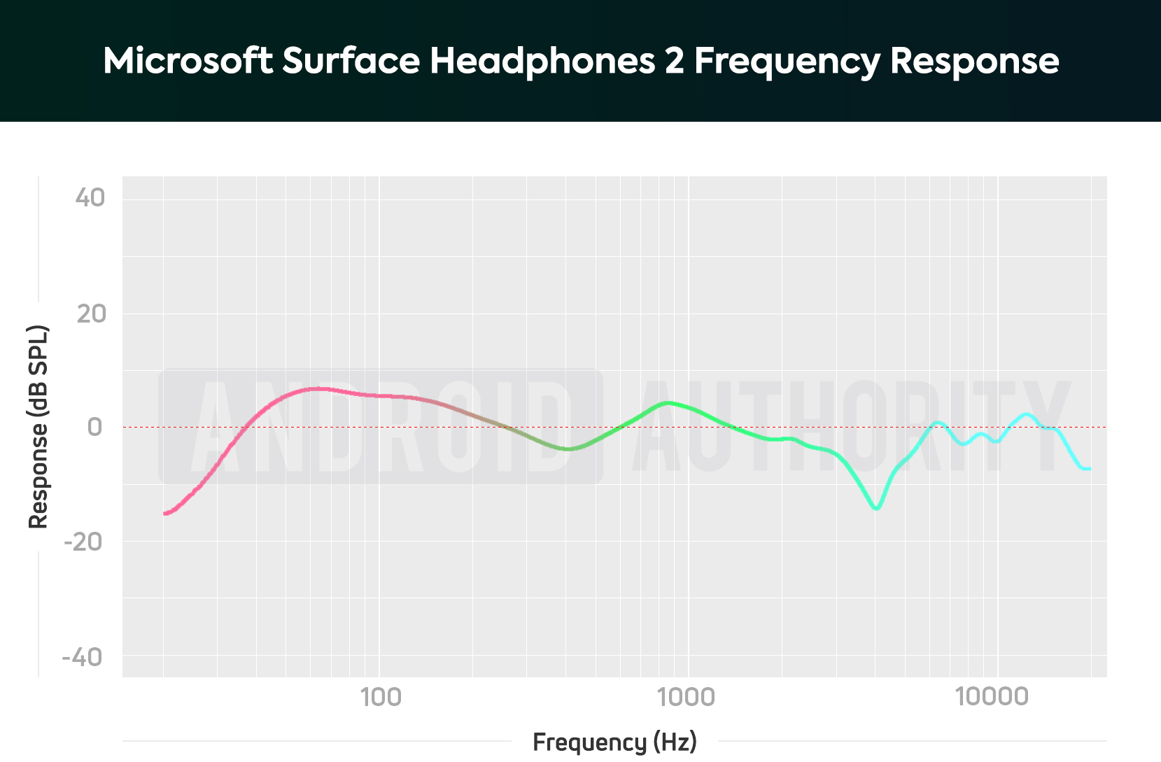 A chart depicting the Microsoft Surface Headphones 2 frequency response; the noise-cancelling headphones amplify bass notes.