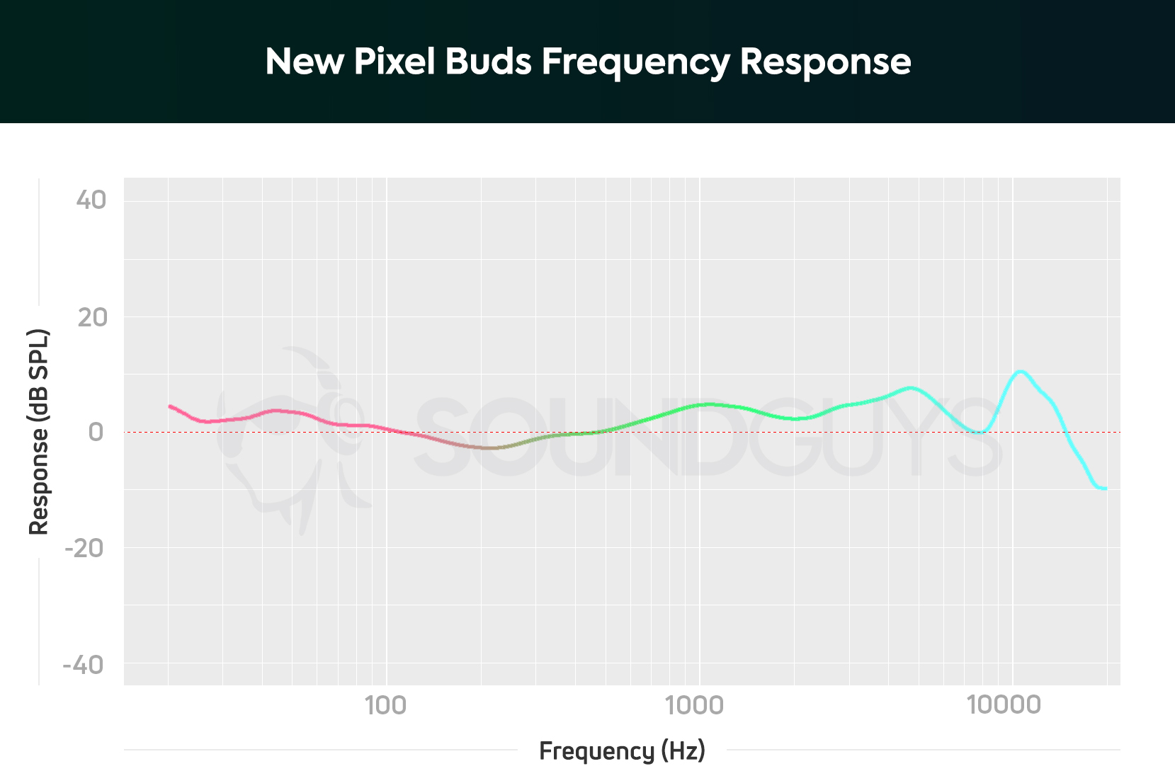 New Pixel Buds Frequency Response
