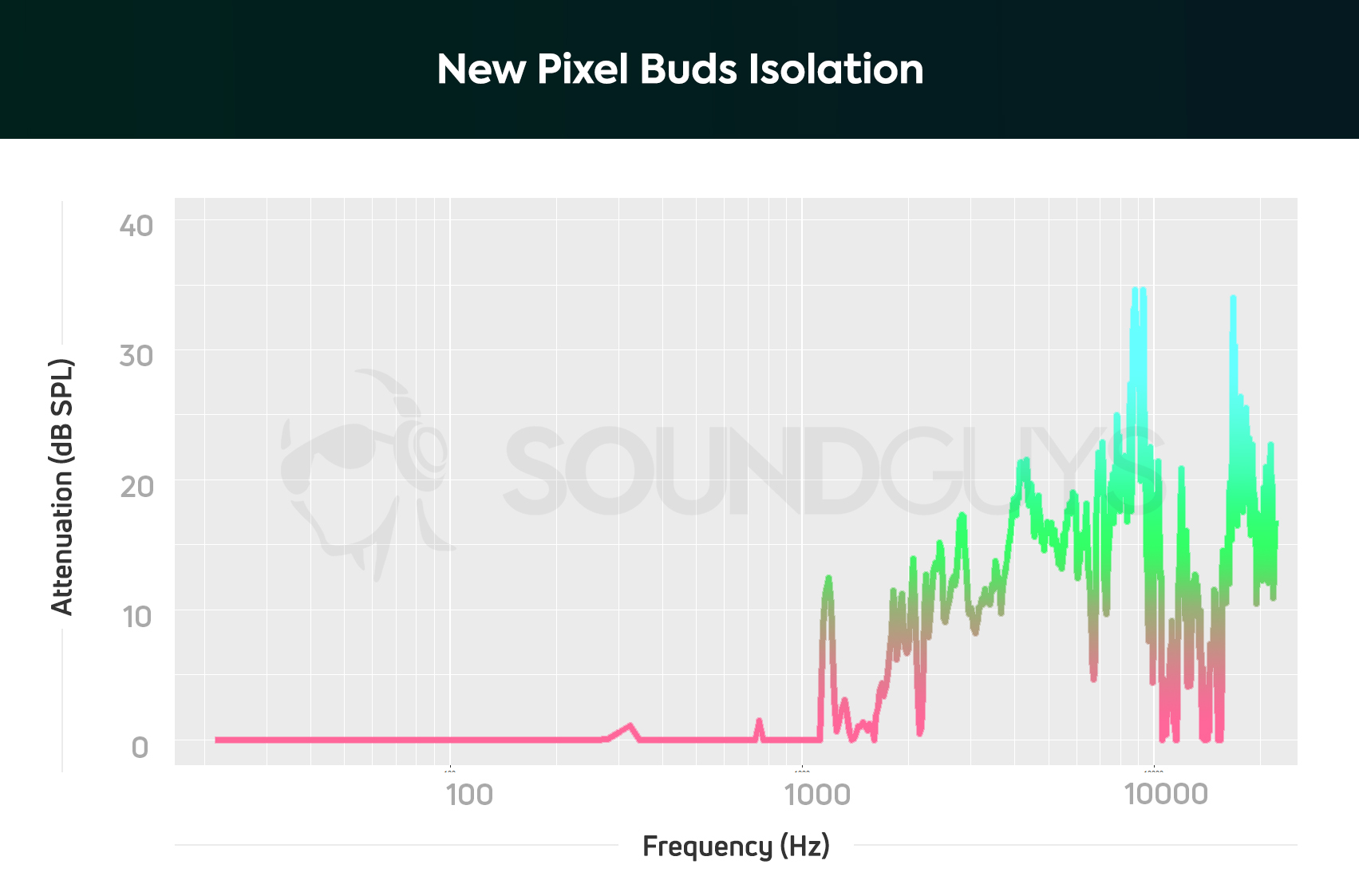 New Pixel Buds Isolation