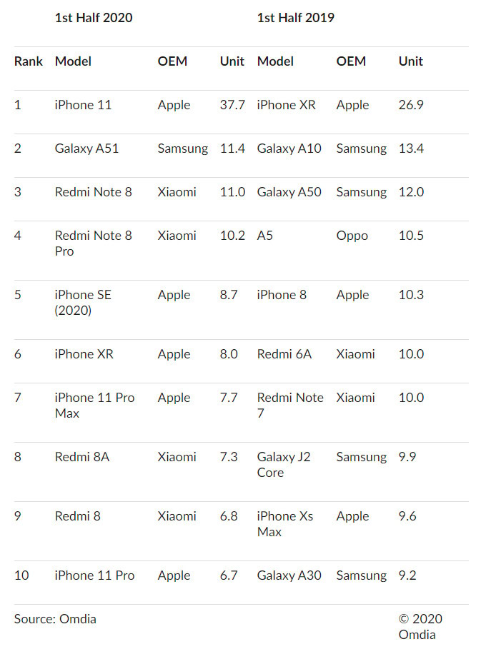 Omdia H1 2020 top ten