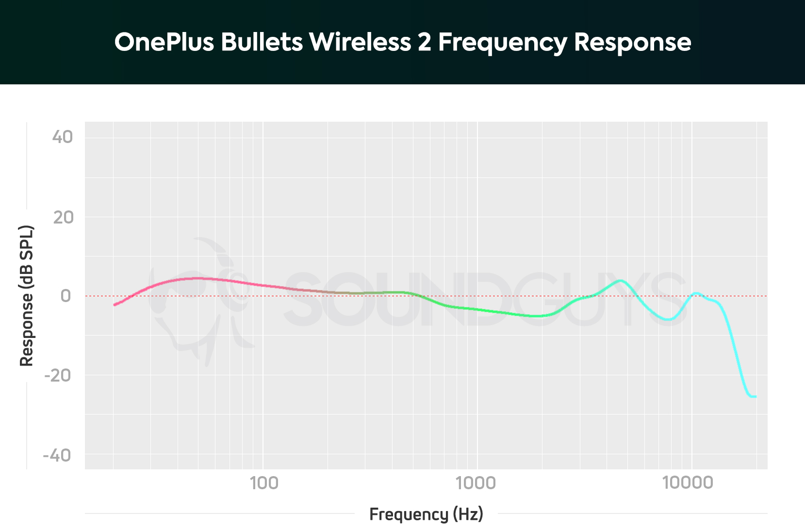 The OnePlus Bullets Wireless 2 AA frequency response chart.