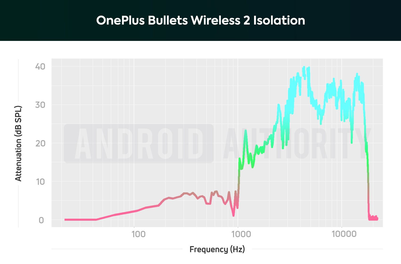 OnePlus Bullets Wireless 2 isolation performance chart.