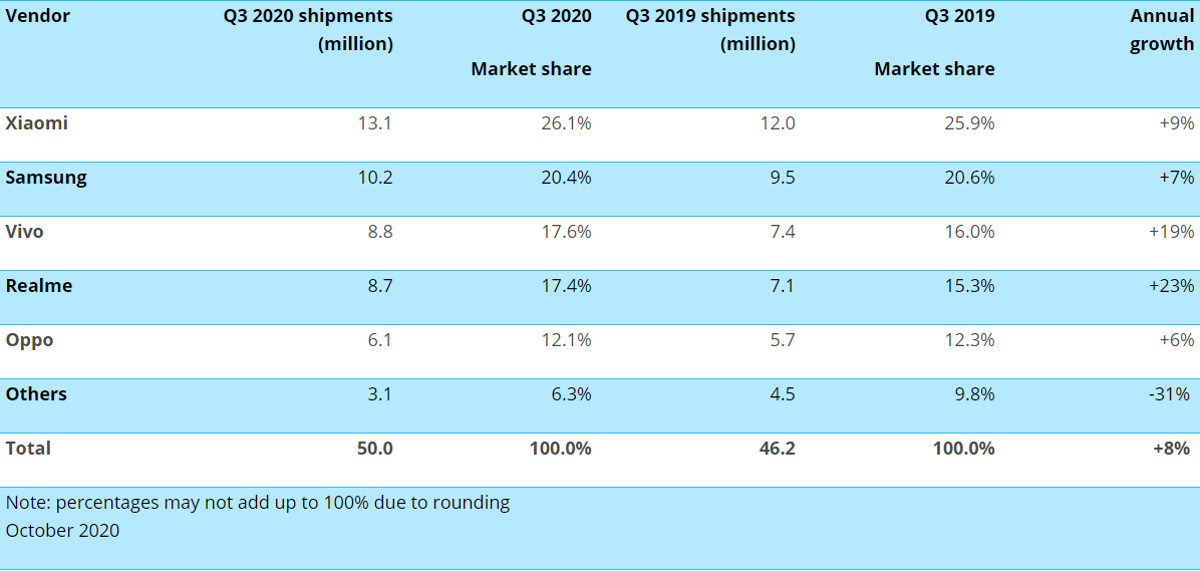 Canalys smartphone shipments India Q3 2020