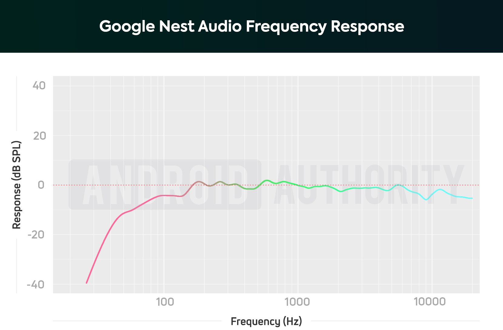 A frequency response chart of the Google Nest Audio smart speaker, which accurately reproduces midrange frequencies with notable bass de-emphasis.