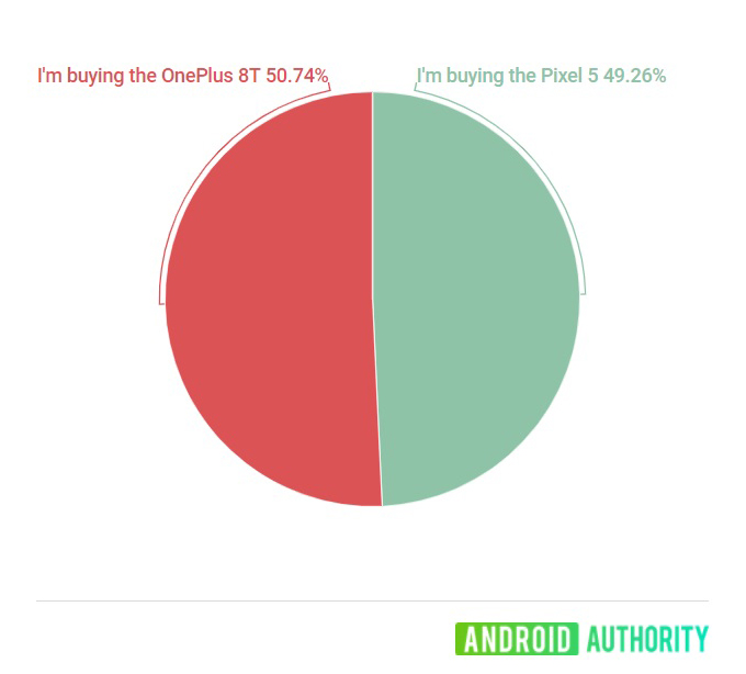 OnePlus 8T or Google Pixel 5 Poll Results