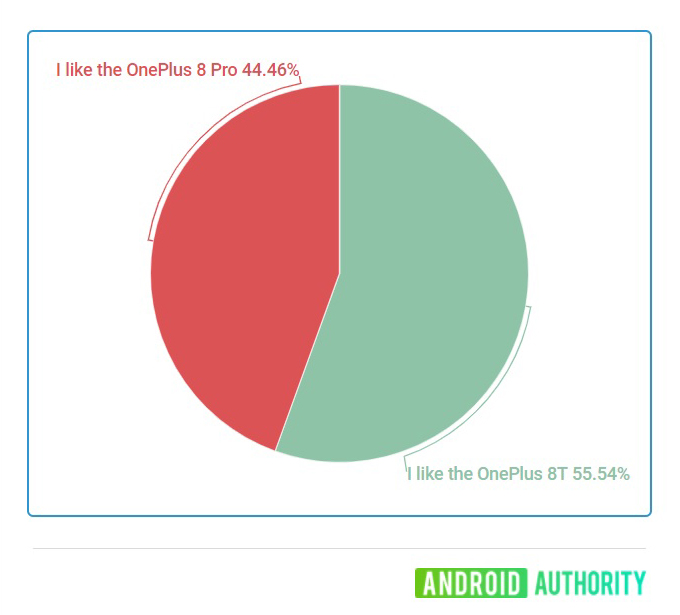 OnePlus 8T or OnePlus 8 Pro Poll Results