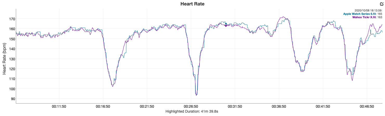 apple watch series 6 review vs wahoo tickr x chest strap heart rate