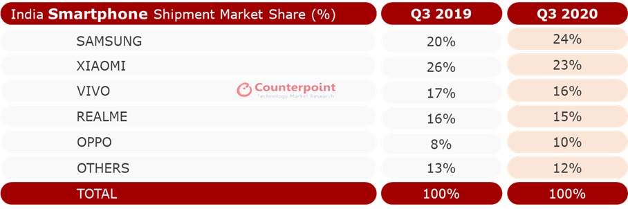 counterpoint india smartphone market q3 2020