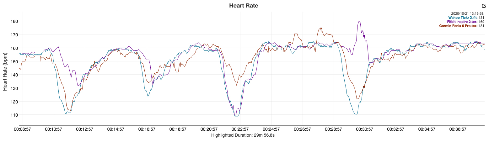fitbit inspire 2 review heart rate data vs garmin fenix 6 pro wahoo tickr x