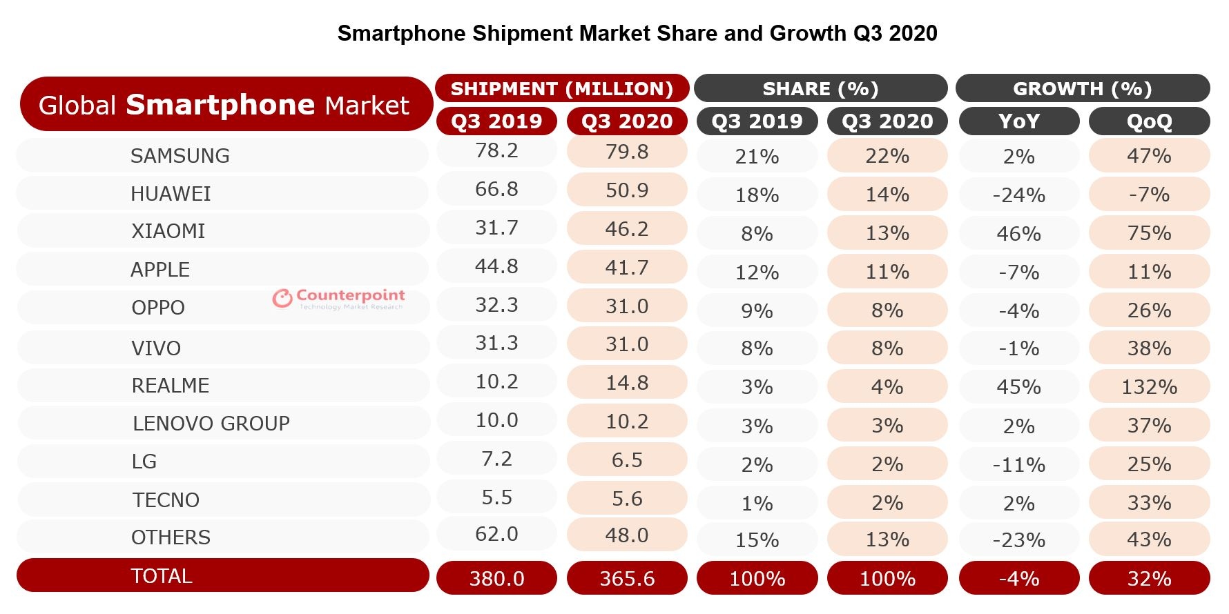global smartphone market share q3 2020 counterpoint