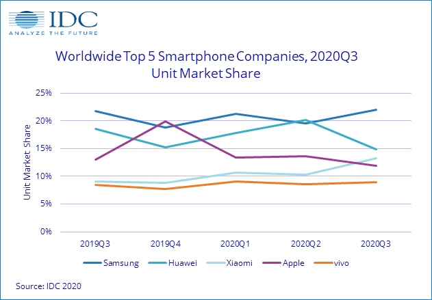 global smartphone market share q3 2020 idc
