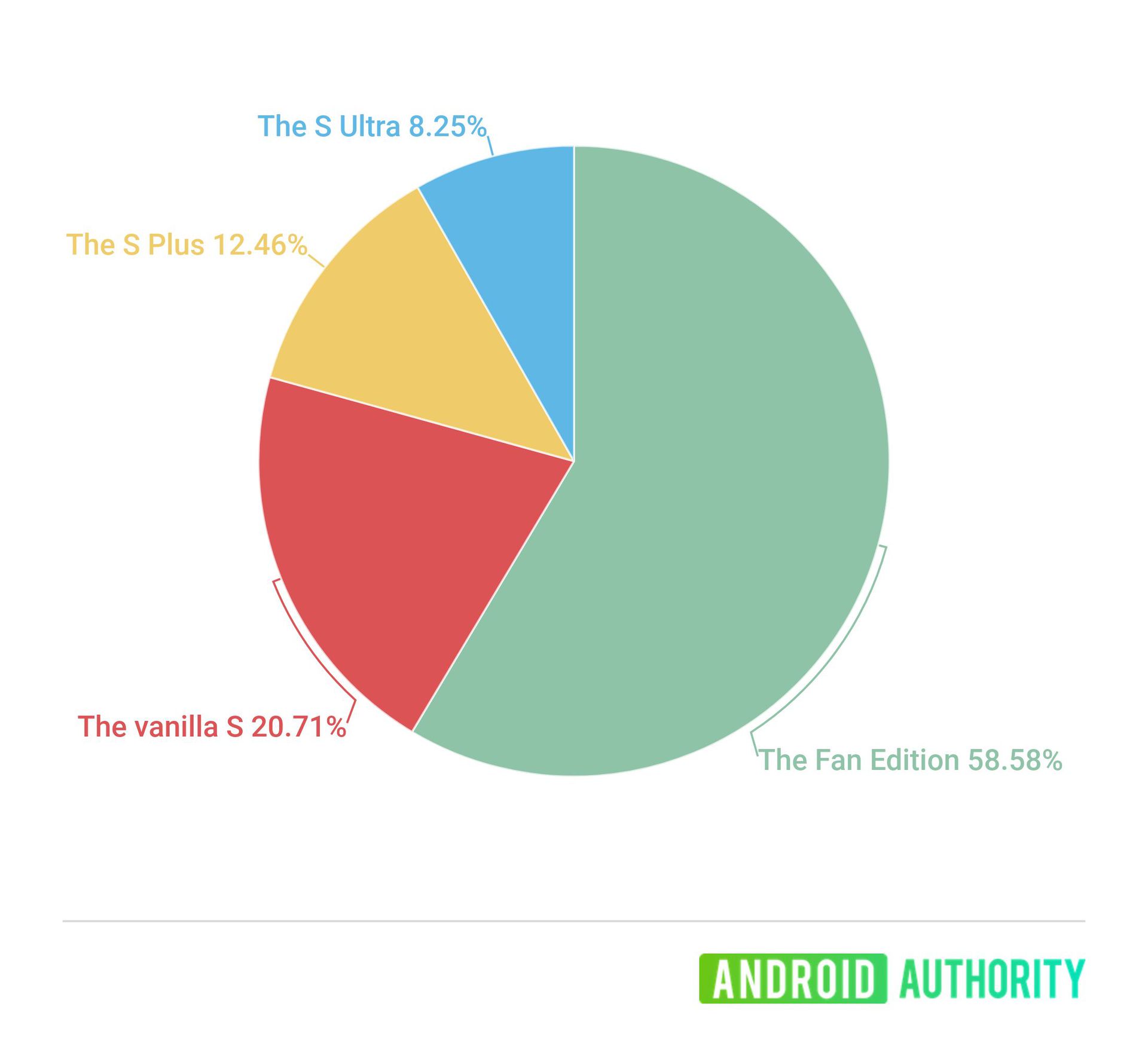 Poll graphic asking which samsung flagship model do you see yourself buying in the future